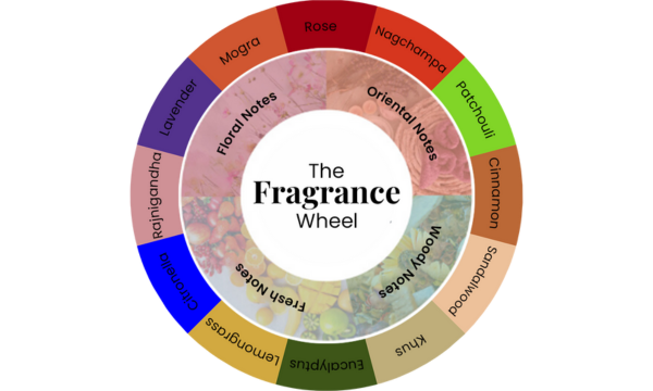 Fragrance Wheel