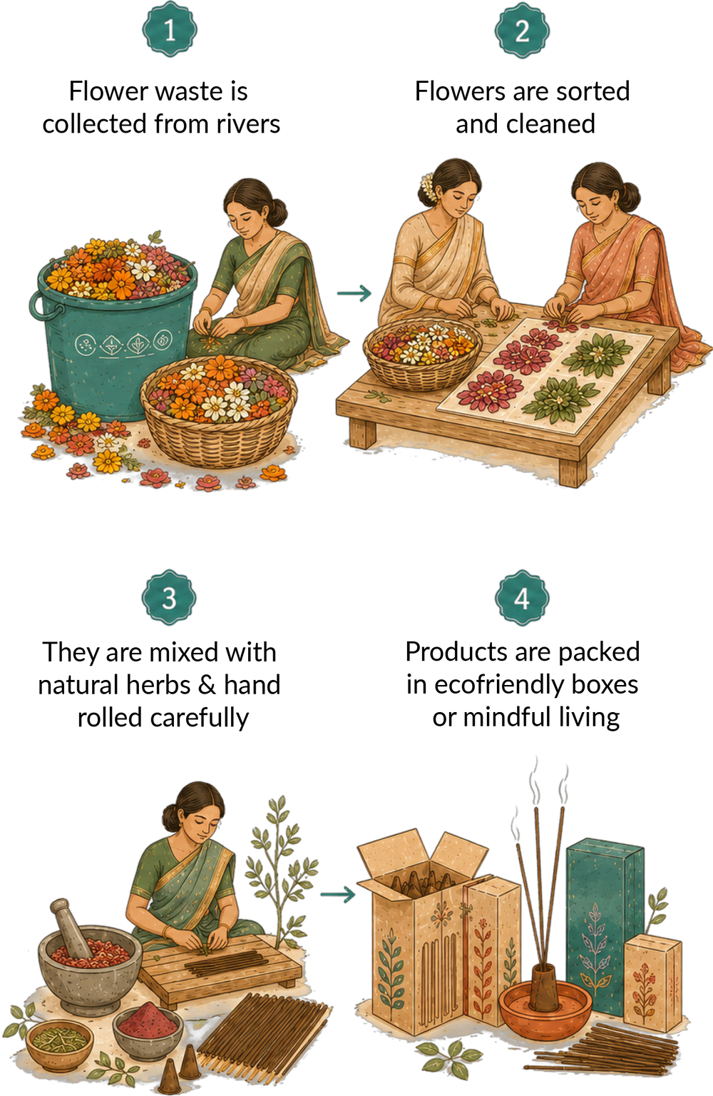The Flower-to-Fragrance Journey Diagram
