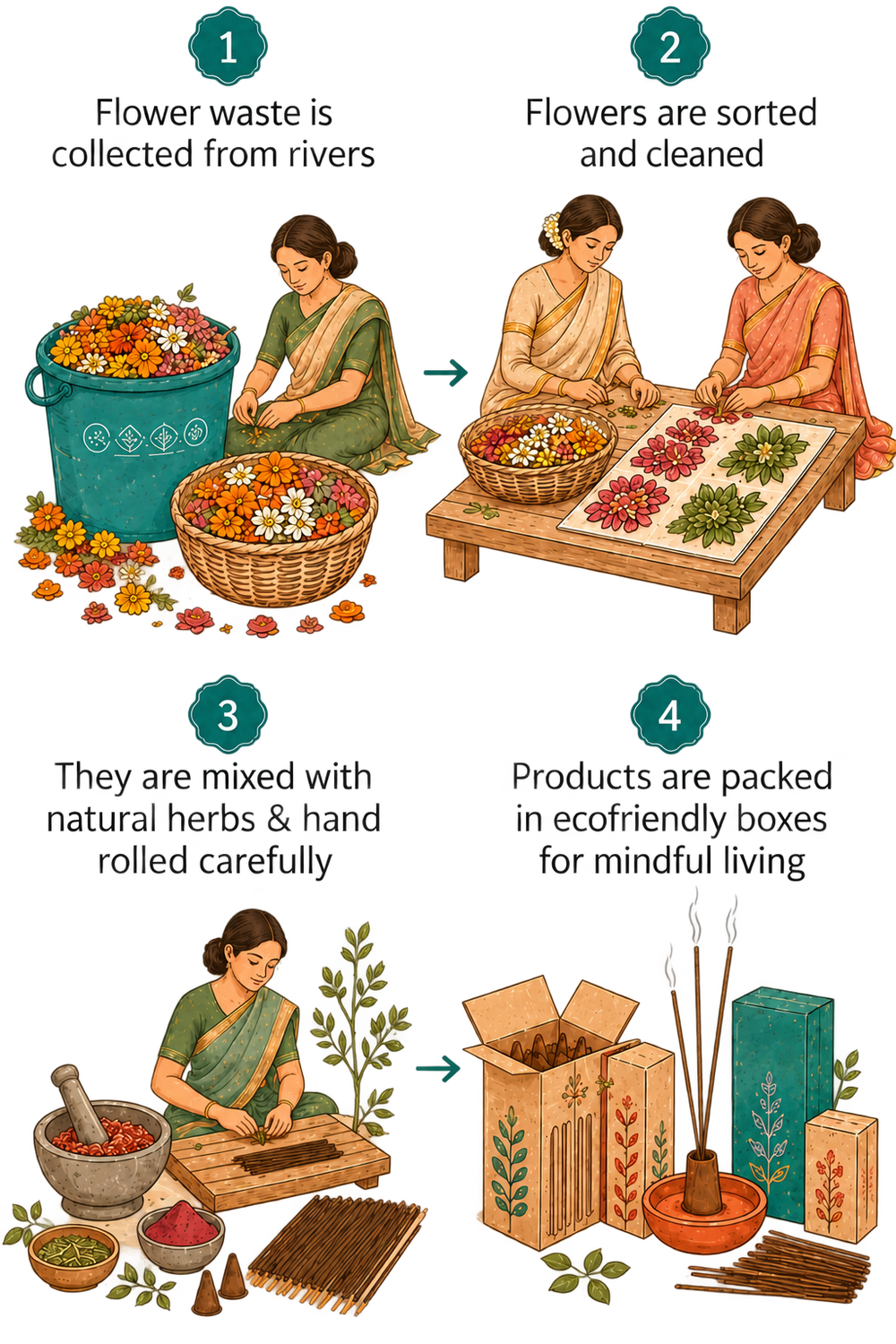 The Flower-to-Fragrance Journey Diagram
